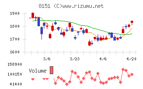 東陽テクニカチャート