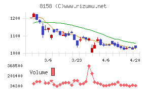 ソーダニッカチャート