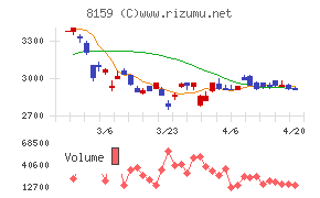 立花エレテックチャート