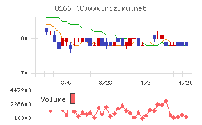 タカキューチャート