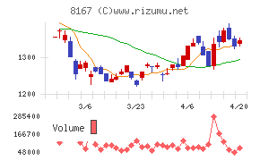 リテールパートナーズチャート