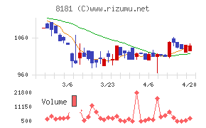 東天紅チャート