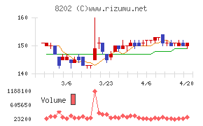 ラオックスホールディングスチャート