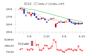 ＡＯＫＩホールディングスチャート