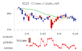 青山商事チャート