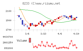 高島屋チャート