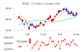 エイチ・ツー・オー　リテイリングチャート