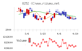 丸井グループチャート