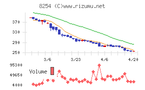 さいか屋チャート