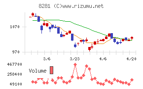 ゼビオホールディングスチャート