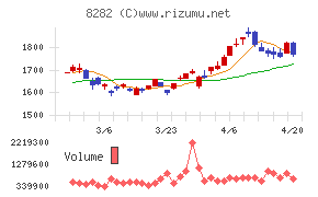 ケーズホールディングスチャート