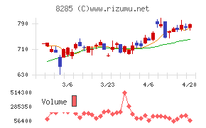 三谷産業チャート