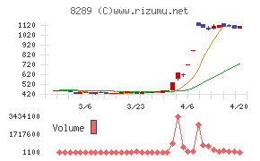 Ｏｌｙｍｐｉｃグループチャート