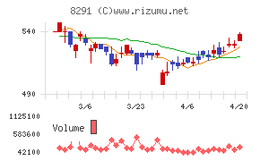 日産東京販売ホールディングスチャート