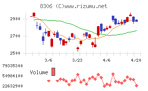 三菱ＵＦＪフィナンシャル・グループチャート