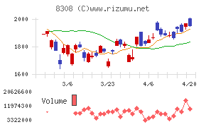 りそなホールディングスチャート