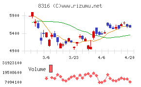 三井住友フィナンシャルグループチャート