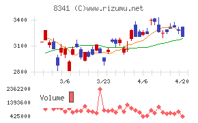 七十七銀行チャート