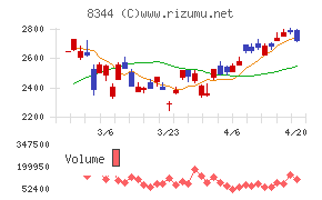 山形銀行チャート