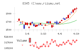 岩手銀行チャート