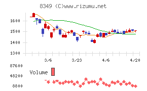 東北銀行チャート