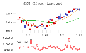 スルガ銀行チャート