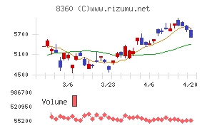 山梨中央銀行チャート