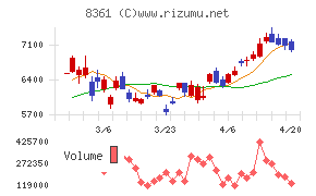 大垣共立銀行チャート