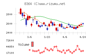 清水銀行チャート