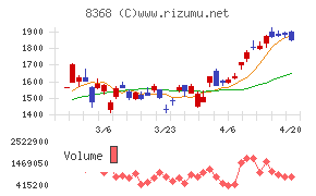 百五銀行チャート