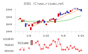 山陰合同銀行チャート