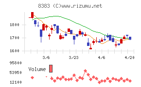 鳥取銀行チャート