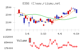 百十四銀行チャート