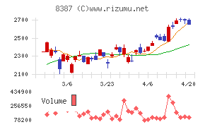 四国銀行チャート