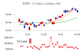 阿波銀行チャート