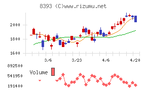 宮崎銀行チャート