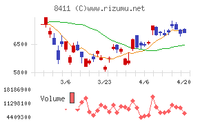 みずほフィナンシャルグループチャート