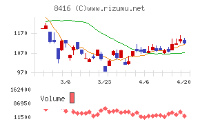 高知銀行チャート