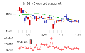 芙蓉総合リースチャート