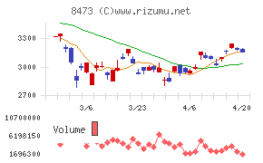 ＳＢＩホールディングスチャート