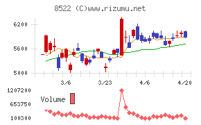 名古屋銀行チャート