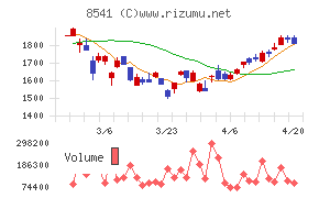 愛媛銀行チャート