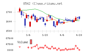 トマト銀行チャート