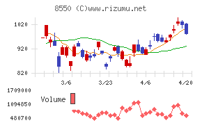 栃木銀行チャート