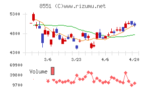 北日本銀行チャート
