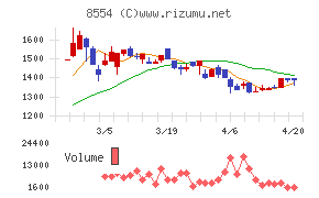 南日本銀行チャート