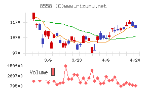 東和銀行チャート