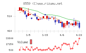 豊和銀行チャート