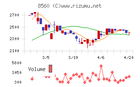 宮崎太陽銀行チャート