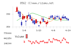 福島銀行チャート